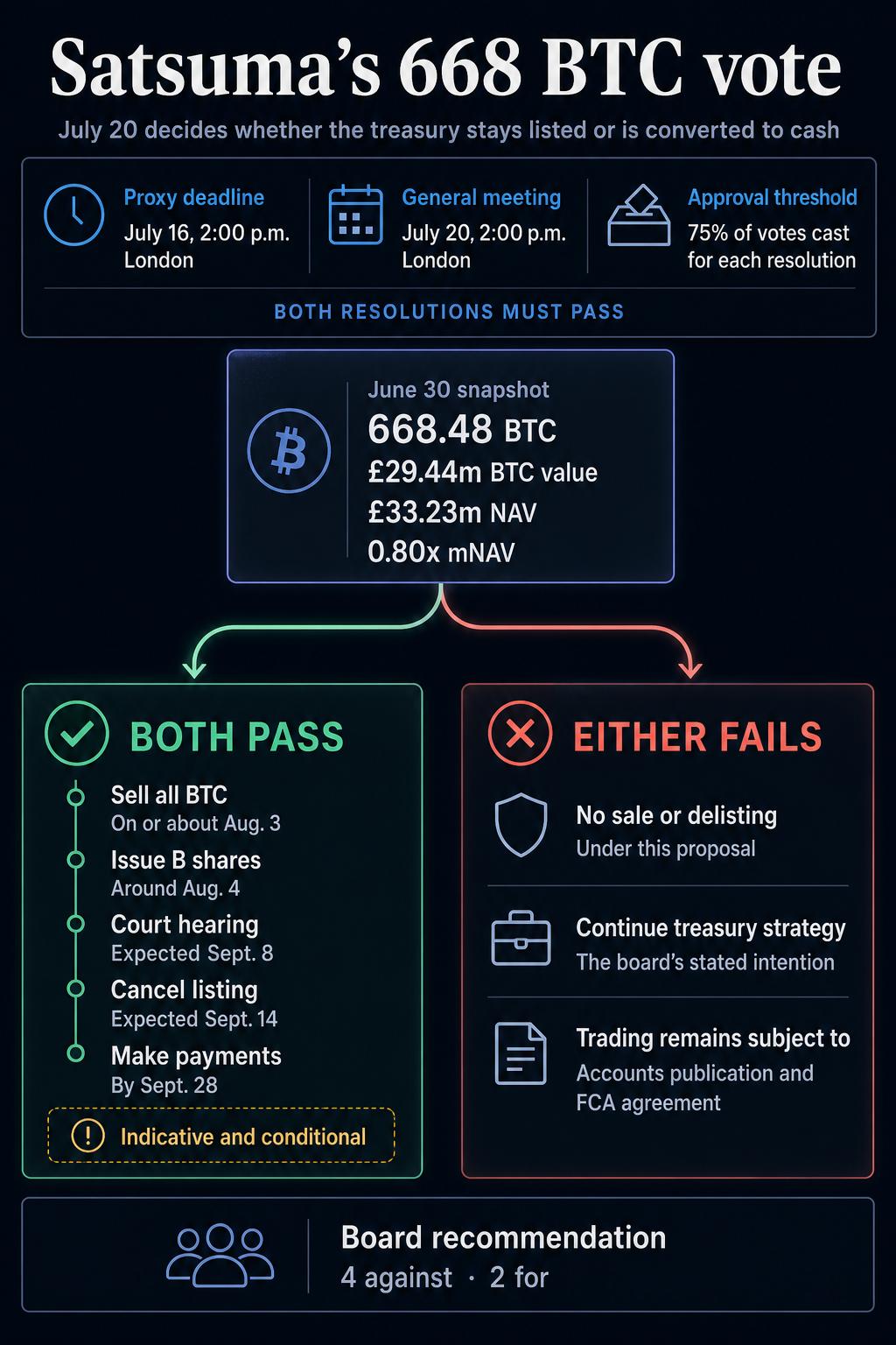 伦敦比特币财库公司走投无路,股东投票卖光 668 枚 BTC 并退市 image 0