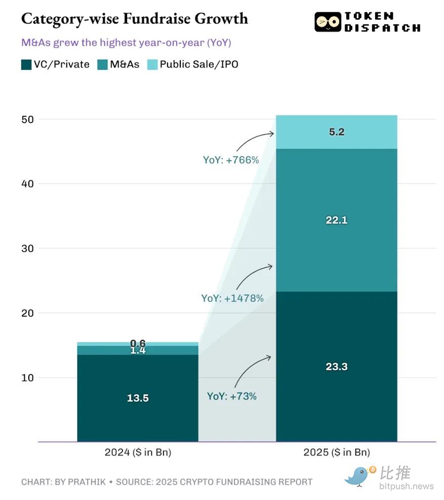 加密VC，已经对“讲故事”免疫了