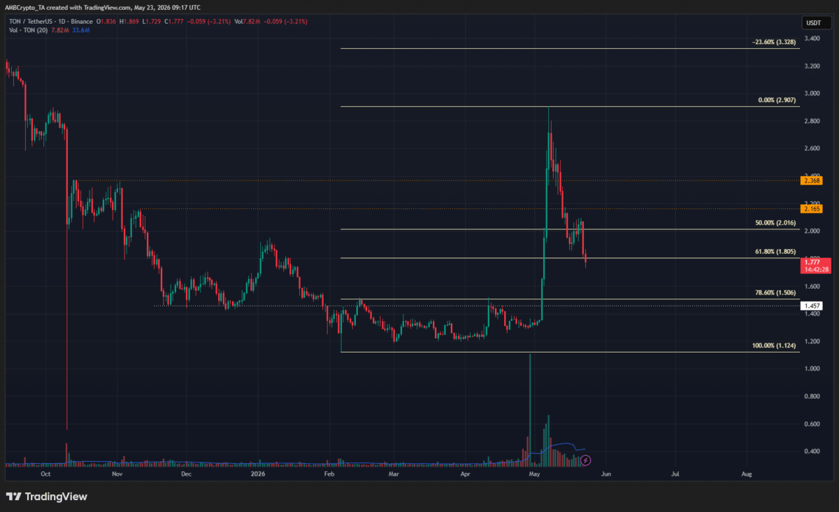 Toncoin sheds 11% in 24 hours – Why TON traders should sell sooner, not later image 2