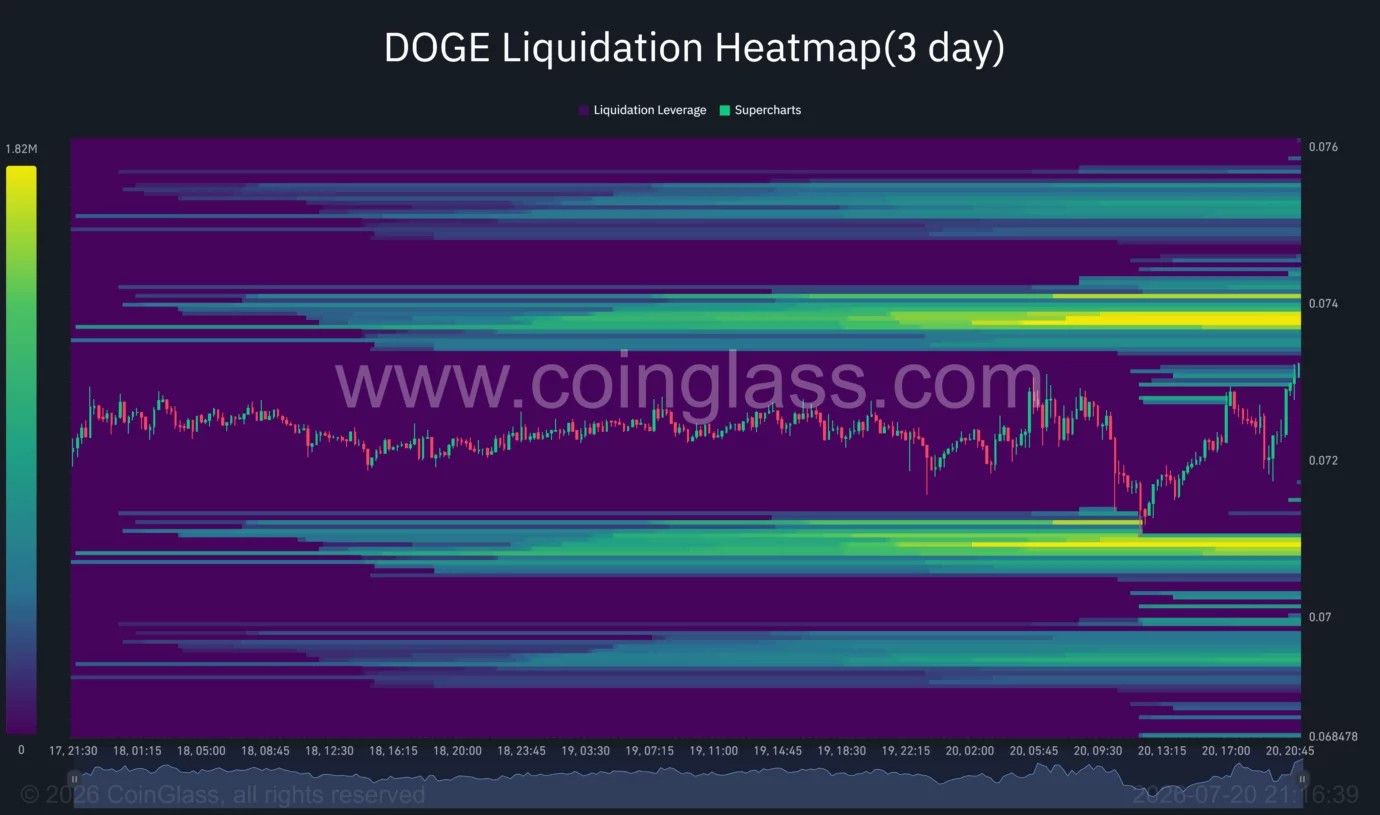 Dogecoin price nears key liquidation zone after $14M whale buy image 1
