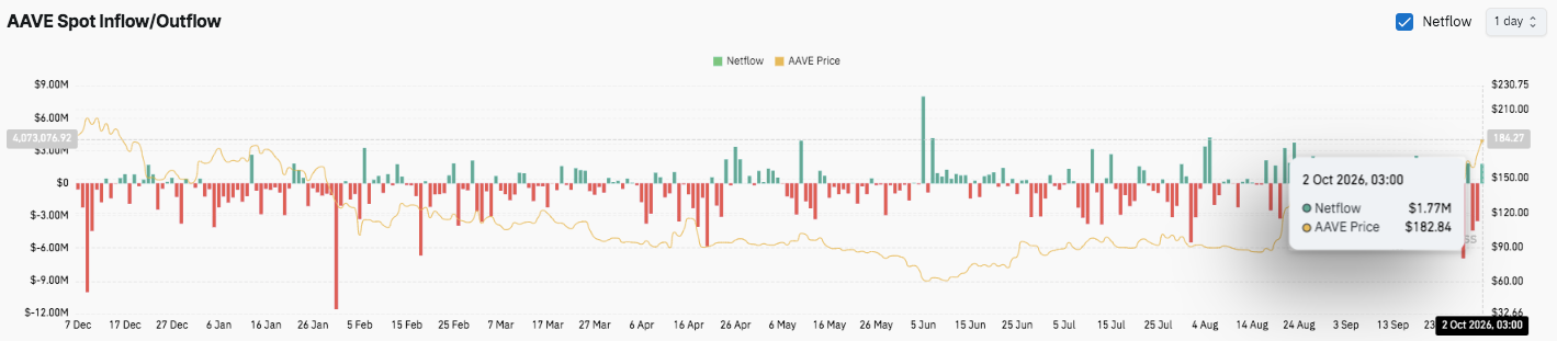Aave Price Prediction: AAVE Eyes $200 Despite $305K FlashLoopAdapter Exploit image 2