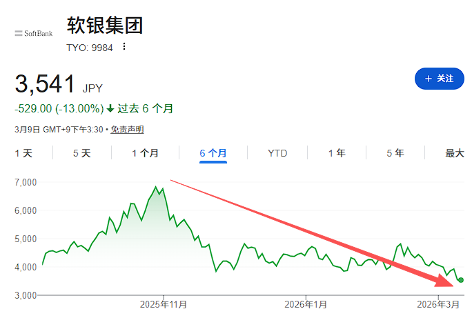 "Тіньові акції OpenAI" обвалилися! Ціна акцій SoftBank знизилася вполовину від пікового значення листопада минулого року