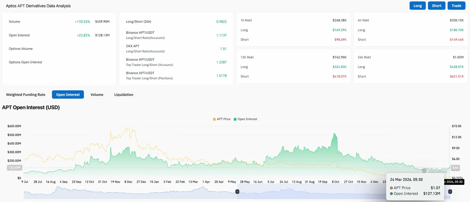 Aptos Price Prediction: APT Tests $1.13 As Active Addresses Recover To 828K image 1