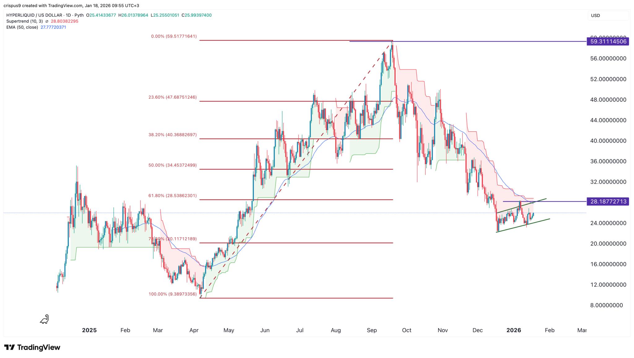 HYPE crypto price forms risky pattern as key Hyperliquid metrics dive image 2