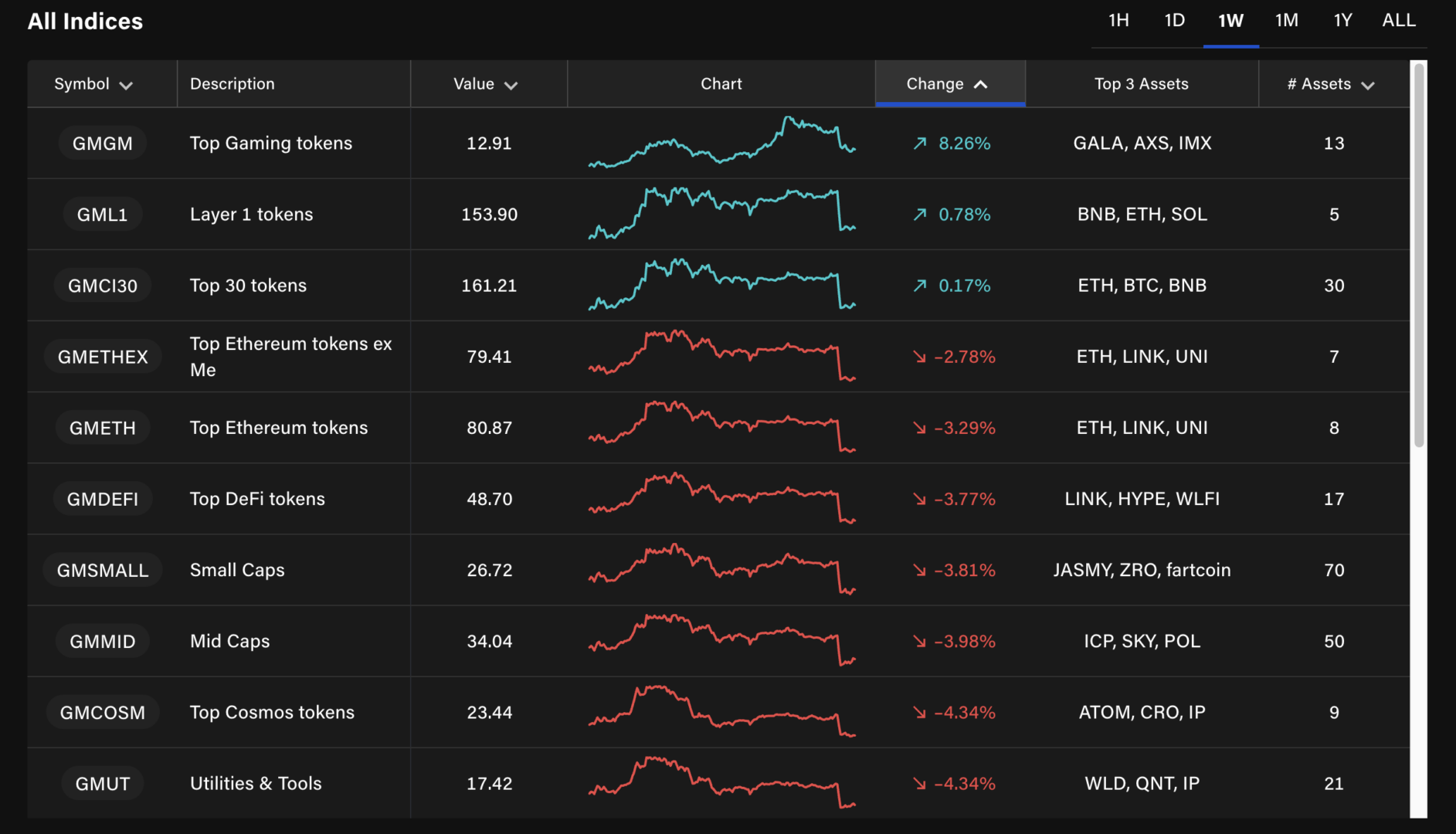 Dash explose (+120 %), mais les altcoins restent fragiles – Les cryptos à surveiller image 3