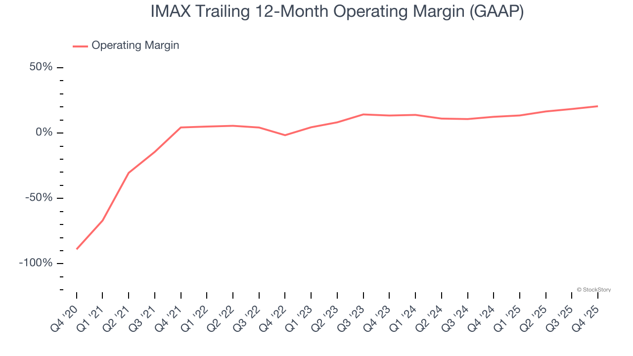 IMAX (NYSE:IMAX) Delivers Strong Q4 CY2025 Numbers, Stock Soars image 3