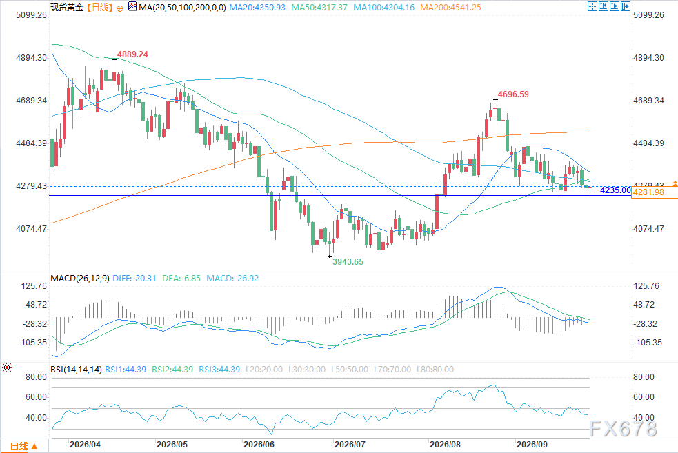 Gold Prices Rebound: Diplomatic Easing in Hormuz Lowers Oil Prices, U.S. Treasury Yields Remain Elevated image 1