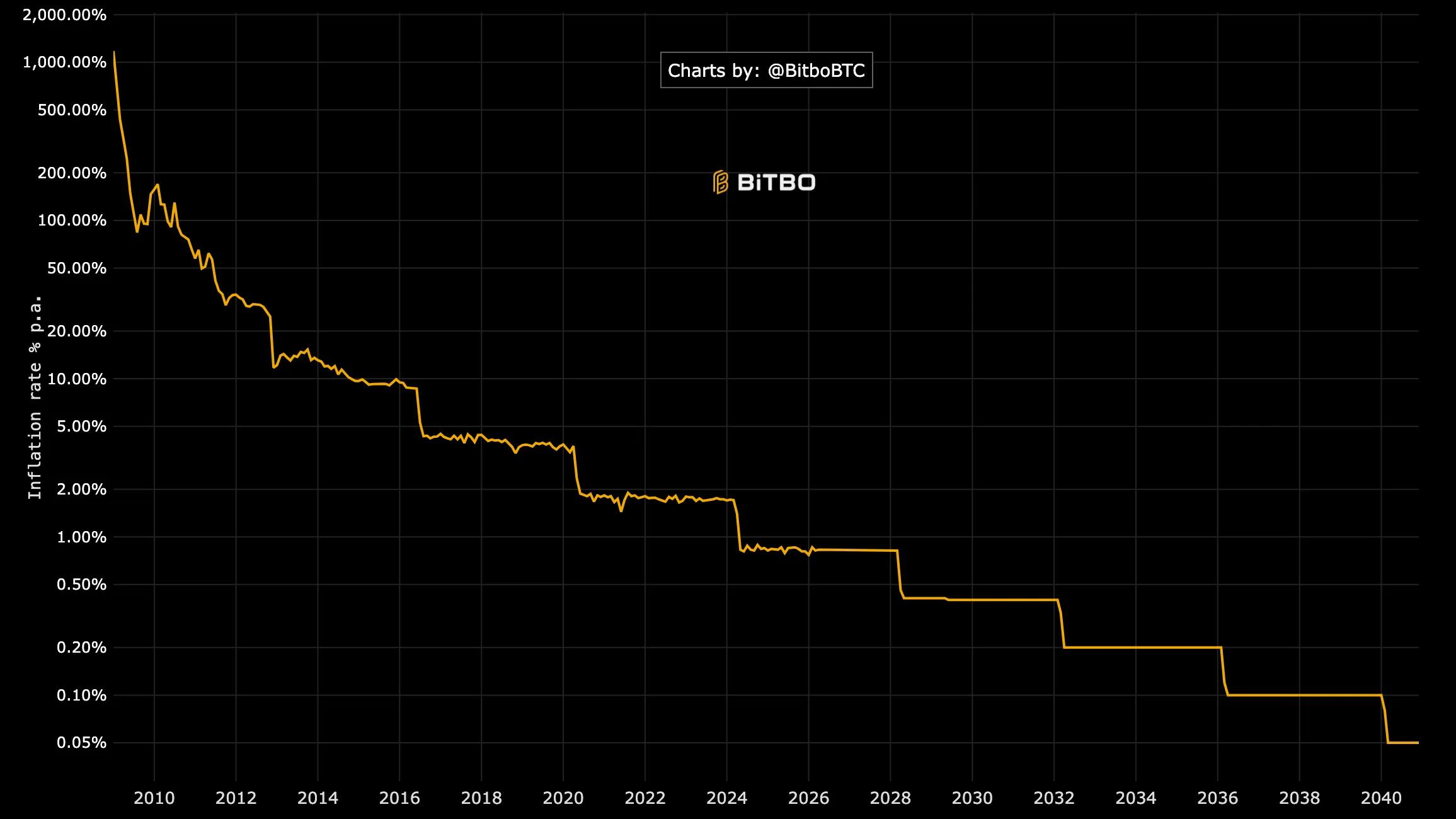 Was Ethereum 'ultrasound money' a mistake? ETH down 65% vs. BTC since pivot image 2