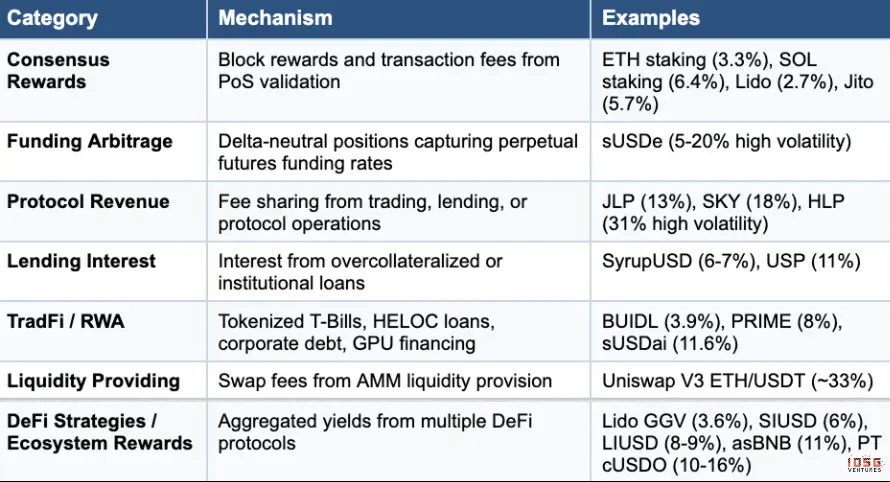 IOSG：链上收益全景，从生息稳定币到加密信用产品的演进 image 2