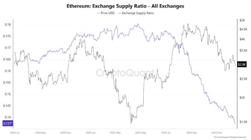 Ethereum Exchange Supply Just Crashed To New Lows, Why This Is Bullish For Price