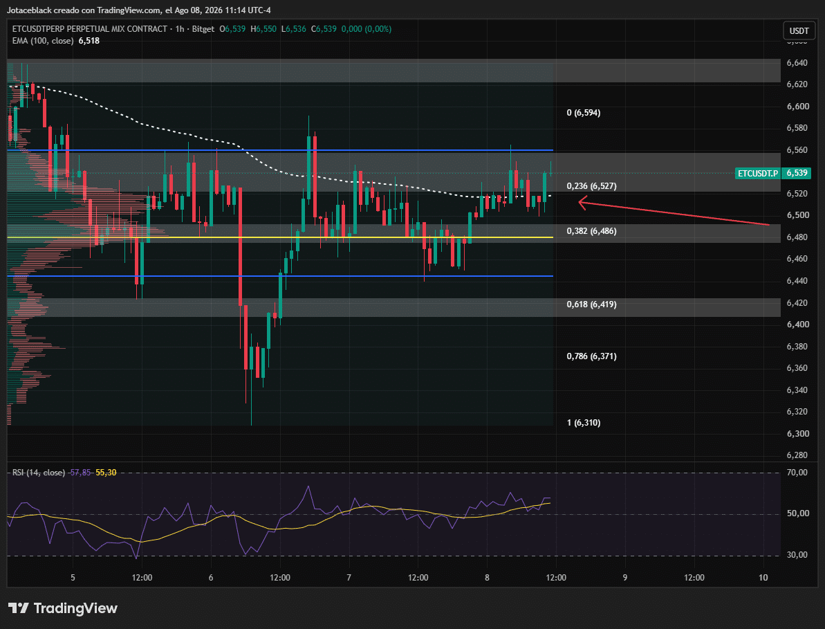 El pulso del mercado: Ethereum Classic rompe una resistencia clave y abre la puerta a un giro alcista image 1