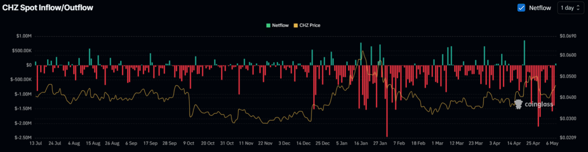 Chiliz turning bullish – Can CHZ extend its gains from here? image 2