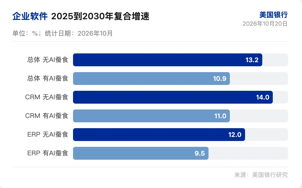 美银研报解读：代理式 AI 不会商品化软件，护城河转向数据与控制 image 0