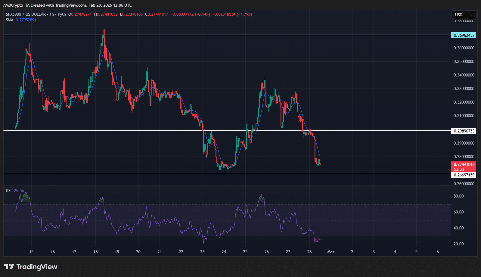 Evaluando el desplome del 55% de SPX6900: Por qué los alcistas de SPX necesitan que se mantenga $0.27