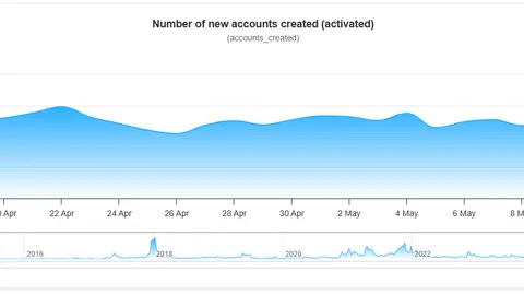 Almost 3,000 New XRP Ledger Users per Day: Can It Turn Around Trend?