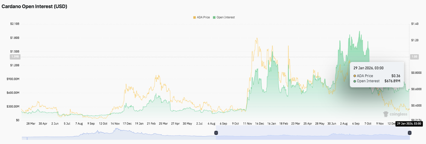 توقع سعر Cardano: ADA تحتفظ بموقع هش بينما يواصل البائعون السيطرة image 1