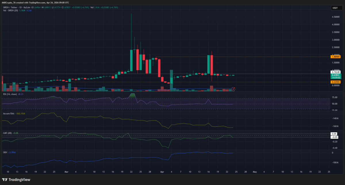 SIREN floats below local resistance as bears take control image 2