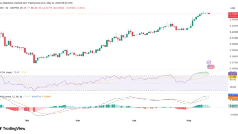 TRON jumps 26% in 3 months despite doubt, can TRX hold $0.35?