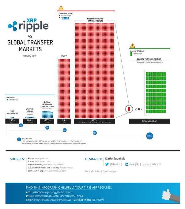XRP Bull Case Focuses on Global Payment Liquidity