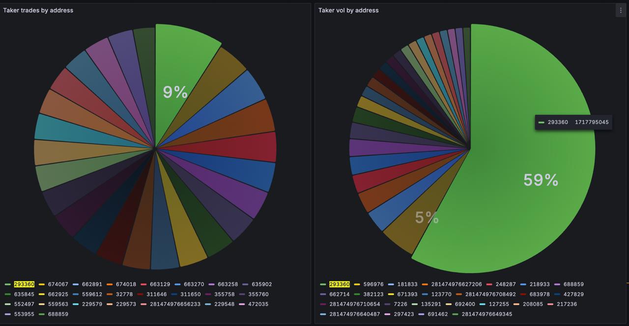 A certain wallet increased its assets from $5,000 to $133,000 in two months on Lighter by trading only ETH.