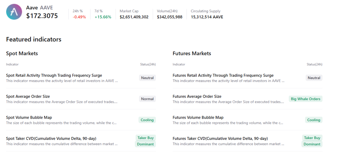 AAVE phát tín hiệu bứt phá khi dữ liệu on-chain và phái sinh đồng loạt cải thiện