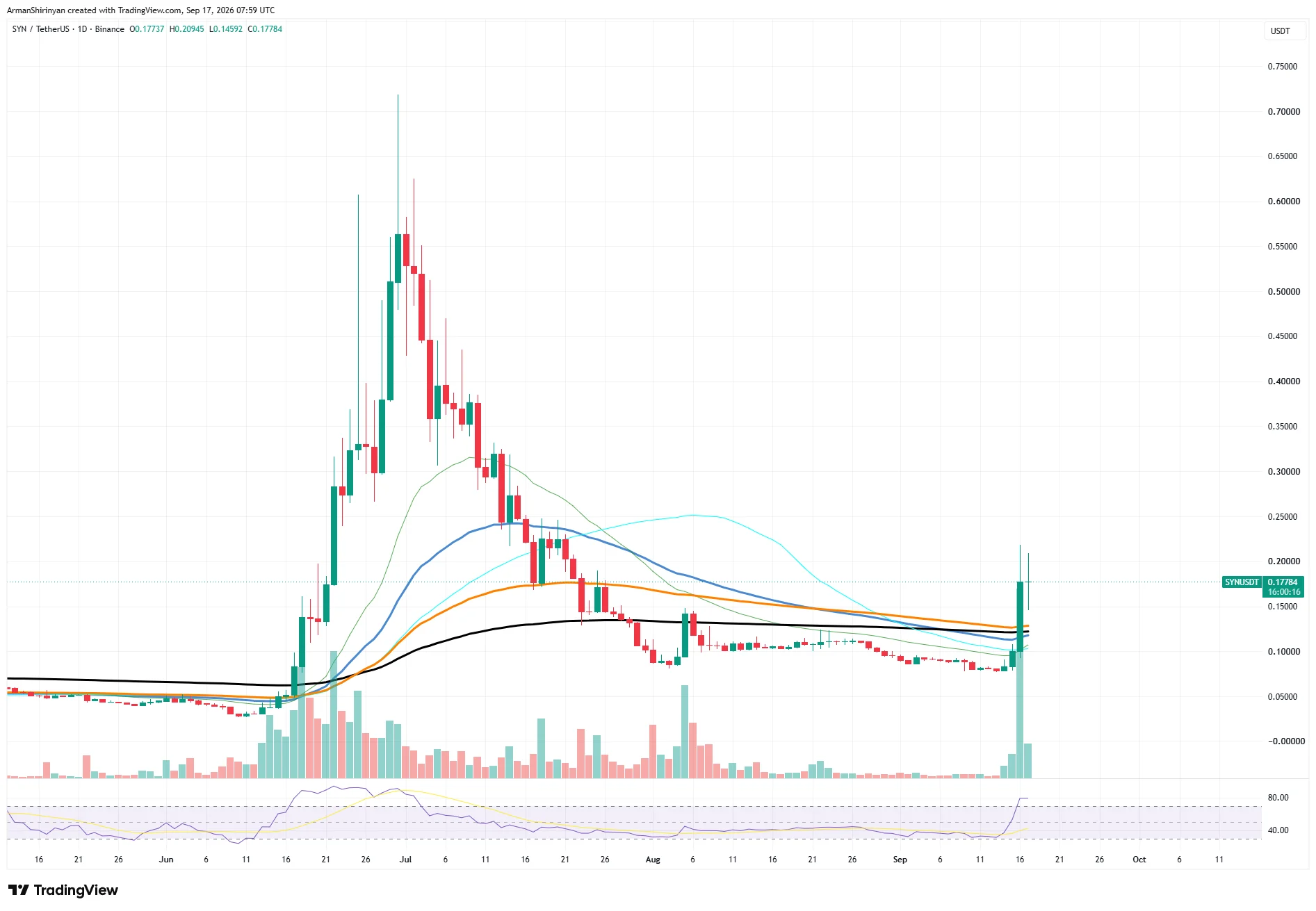 Synapse (SYN) Skyrockets 30% in Unexpected 24-Hour Breakout image 0