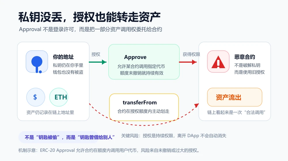最顶级的 MEV 机器人，被盗 750 万美元： Approval 才是链上最易忽视的致命风险？ image 2