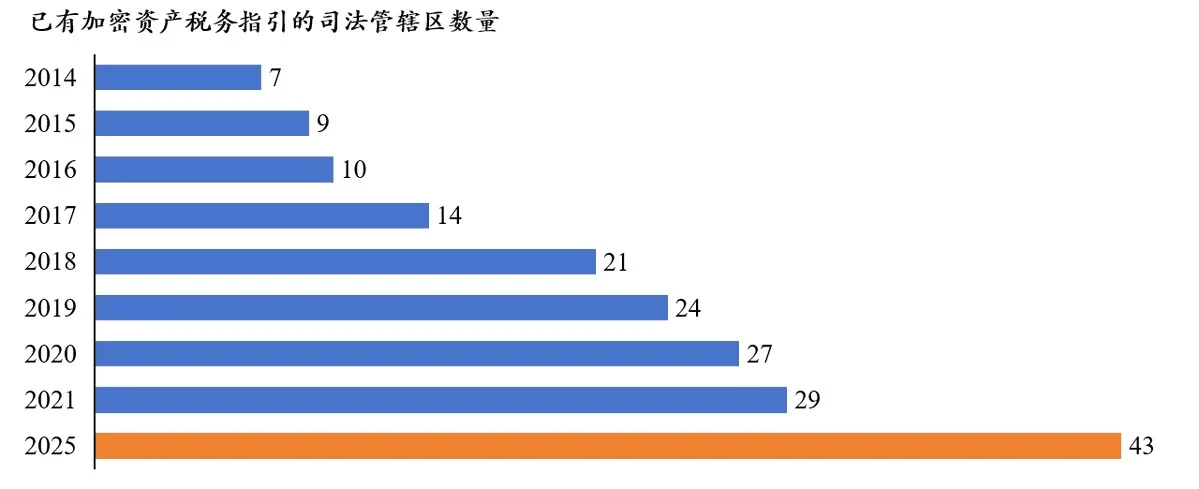 2026 全球加密资产税收概述 image 0