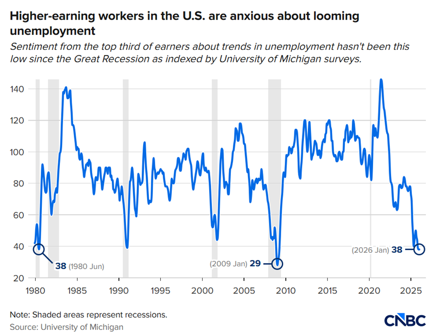 美联储最新预警：AI正在扼杀高薪岗位，高收入群体最先崩盘