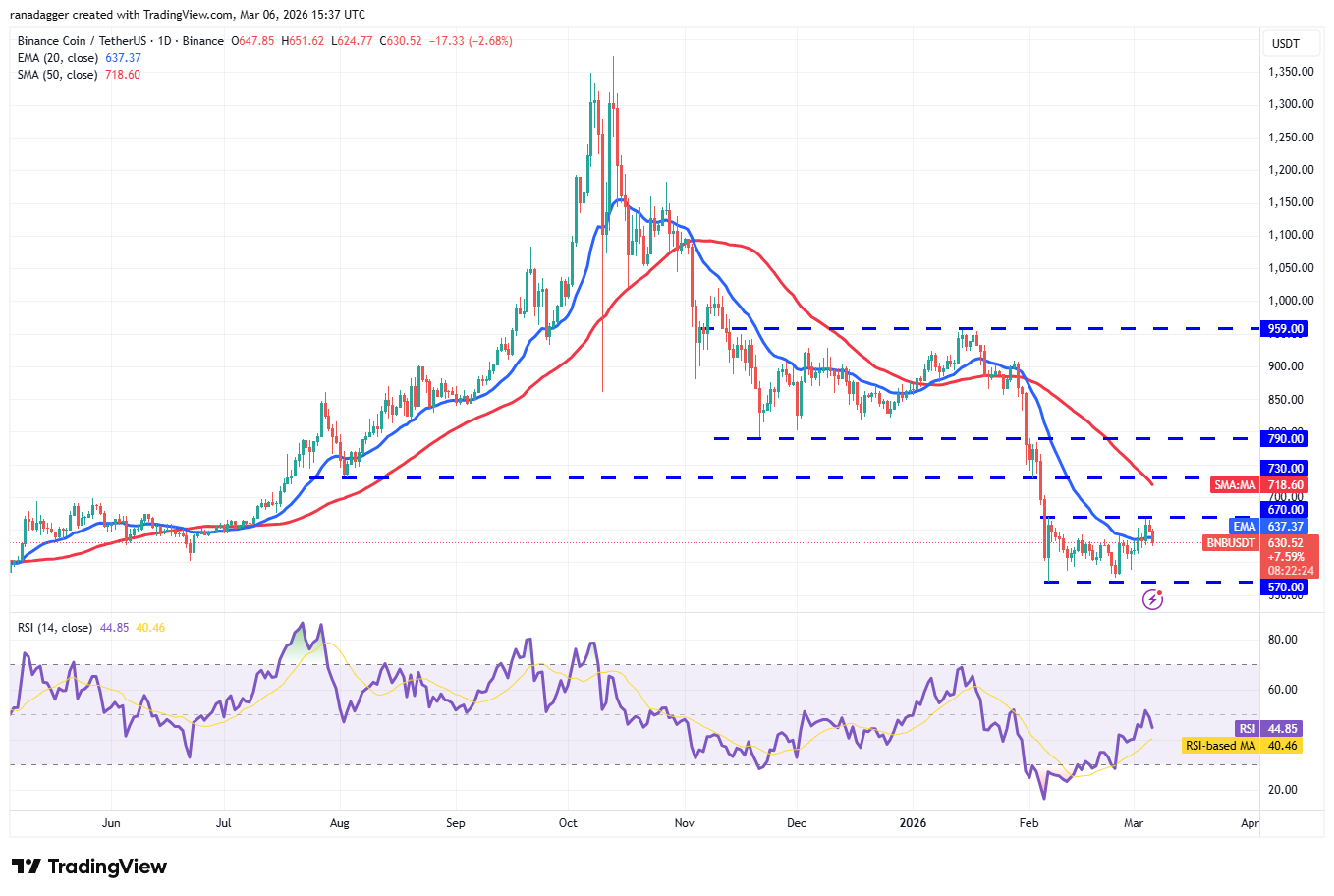 Mga prediksyon sa presyo 3/6: BTC, ETH, BNB, XRP, SOL, DOGE, ADA, BCH, HYPE, XMR image 3