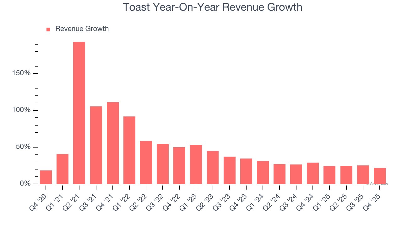 Toast's (NYSE:TOST) Q4 CY2025 Sales Beat Estimates But Stock Drops image 2