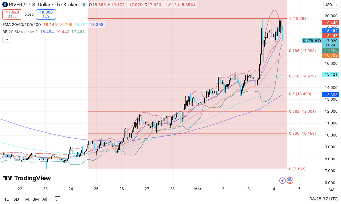 River Price Prediction: RIVER Price Consolidates After Rally While Market Data Signals Cautious Reentry image 0