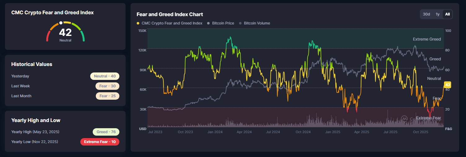 Индекс страха и жадности на крипторынке переходит в «нейтральное» состояние, поскольку Bitcoin вновь достигает $90K