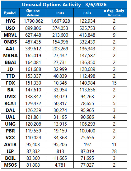 Unusual Options Activity March 6