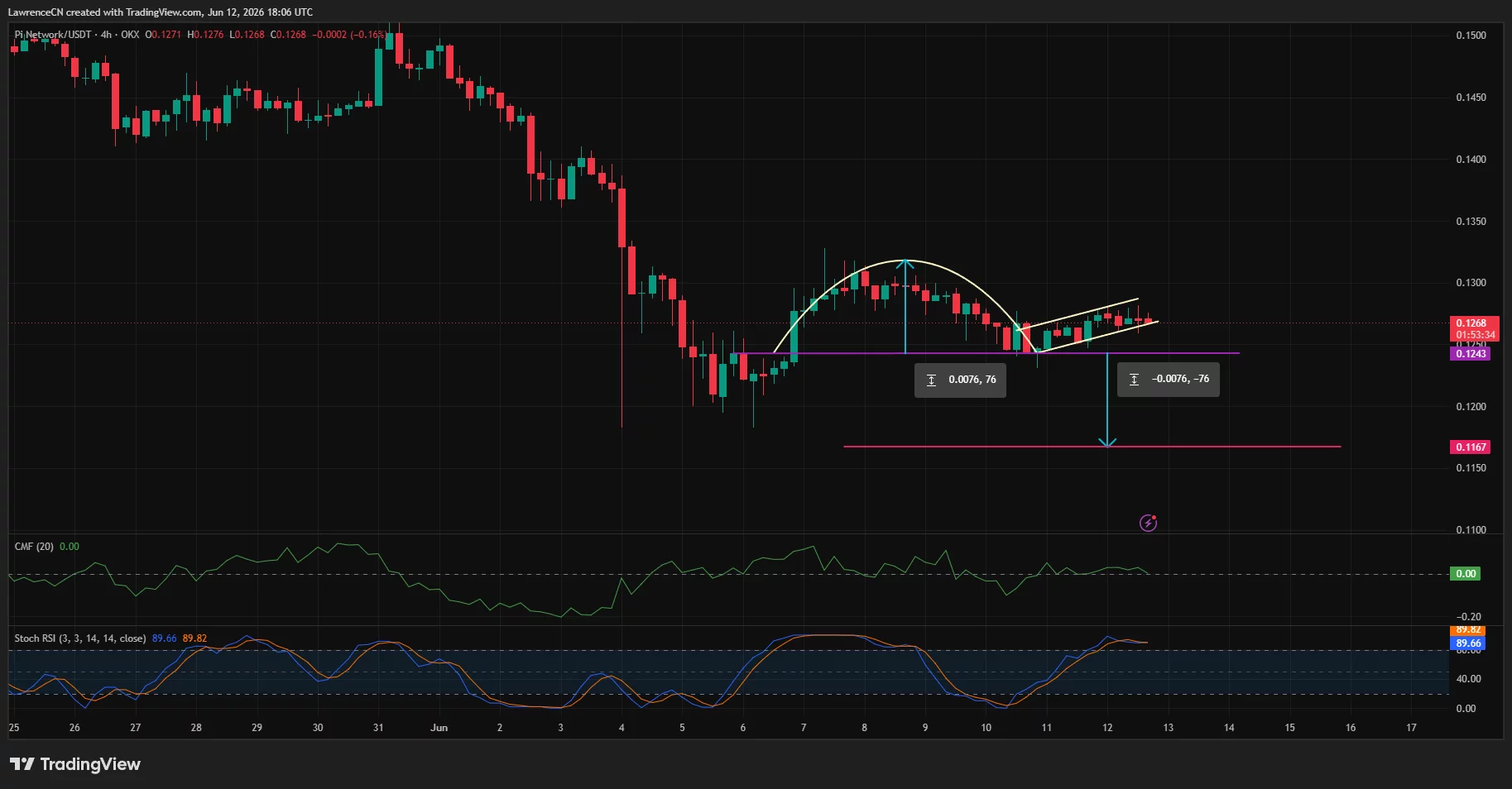Will Pi Network price hit a new all-time low as a risky pattern forms?  image 1