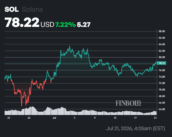 Machine learning algorithm sets Solana price for August 1, 2026 image 3