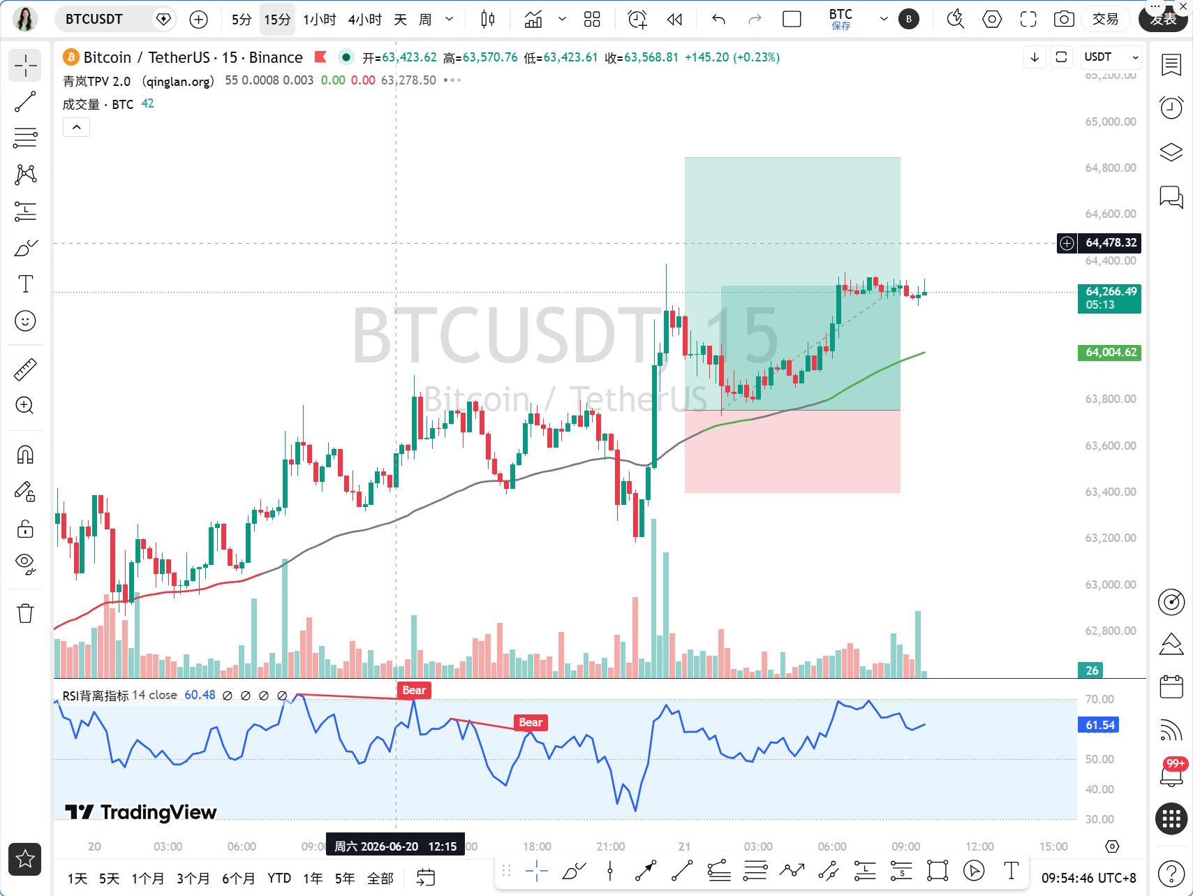 伊朗封锁海峡叠加名人喊黄金比特币,今日 BTC 怎么做?(6 月 21 日)