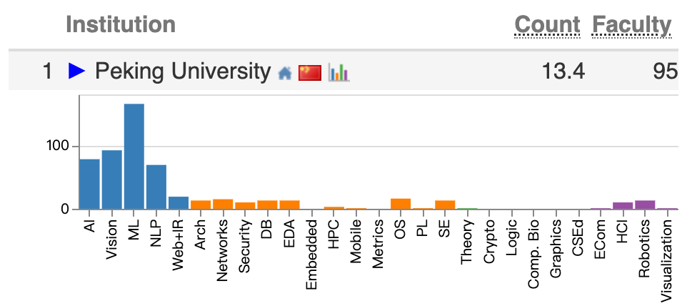 中国高校屠榜2026 CSRankings！上交清华并列第一，北大AI封神 image 17