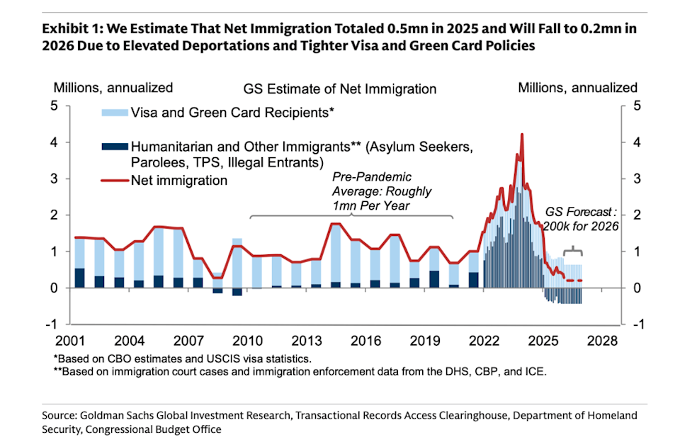 Trump’s immigration policies lead to 80% drop in immigrant jobs, transforming workforce, according to Goldman