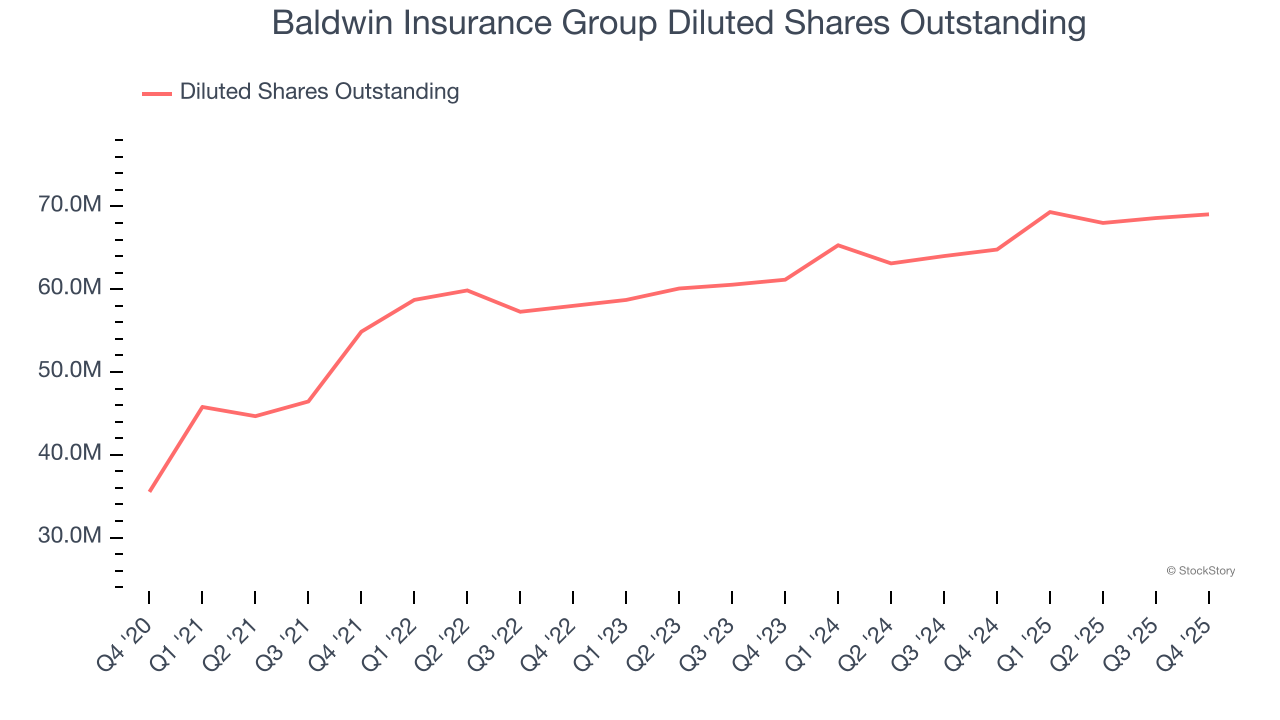 Baldwin Insurance Group (NASDAQ:BWIN) Reports Sales Below Analyst Estimates In Q4 CY2025 Earnings image 6