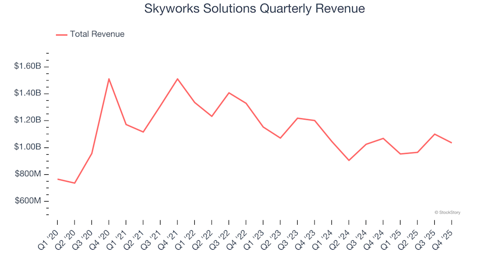 3 Reasons Why SWKS Carries Risks and One Alternative Stock Worth Considering