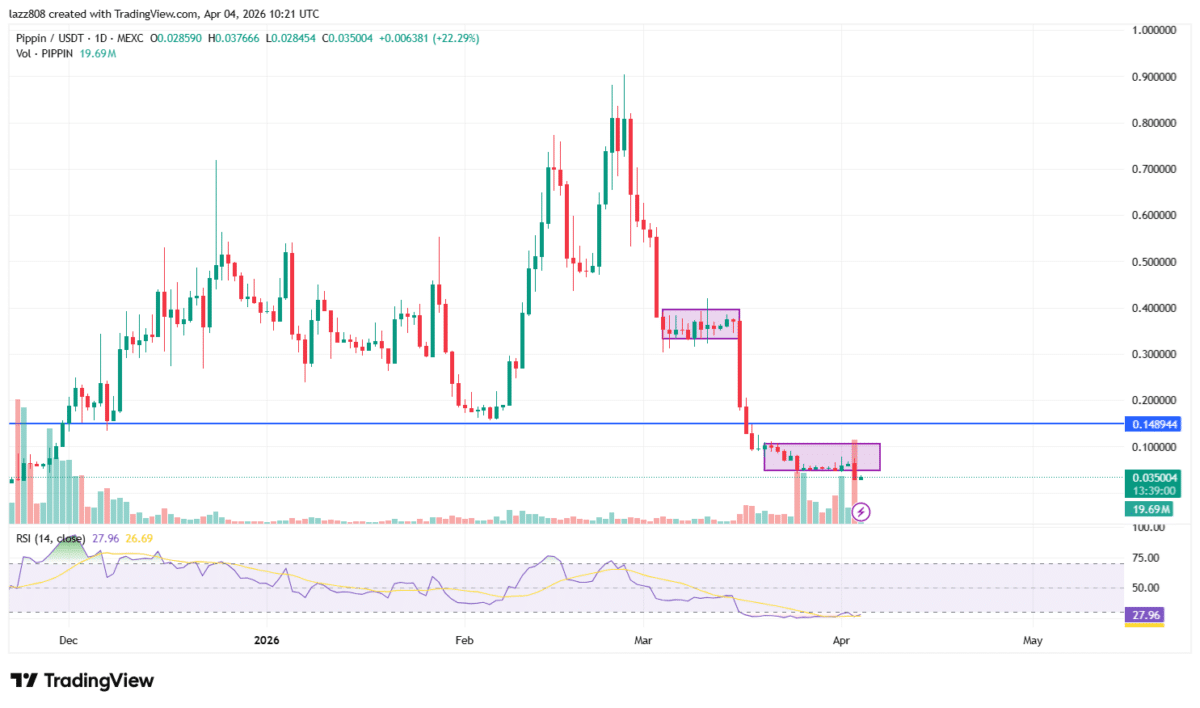 PIPPIN crashes 44%: How $3.03M liquidations forced a market reset image 2