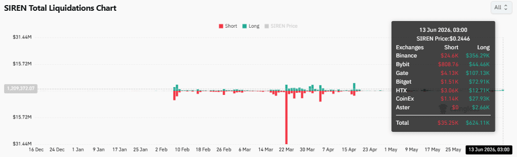 SIREN crashes 67% after losing key support – Can bulls stop the bleeding? image 3