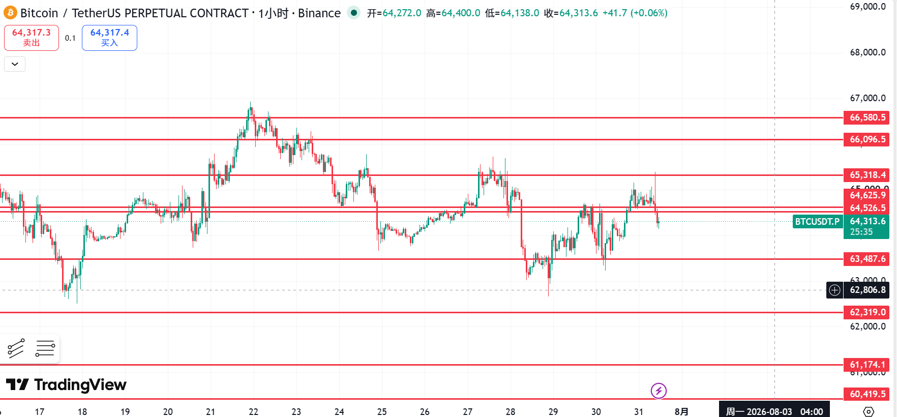 Jiangfeng Capital: BTC/ETH Marktbericht vom 31. Juli | Der Kampf um 65.000 – Wo liegt der entscheidende Punkt zwischen Bullen und Bären? image 3