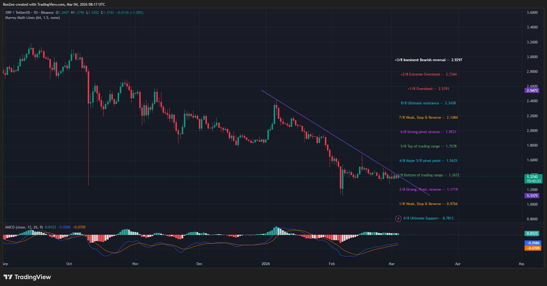 Will XRP price rally as it eyes breakout above descending trendline?