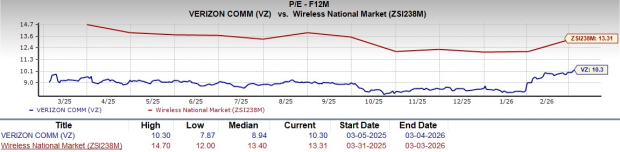 Verizon Shares Rise 19.4% in a Year: Should You Invest Now?