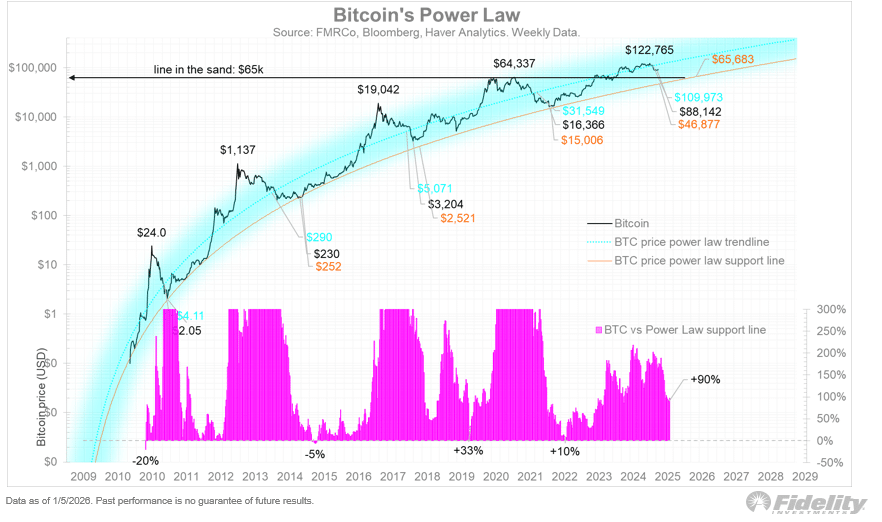US$65 mil em jogo? Fidelity soa o alarme sobre as perspectivas do Bitcoin para 2026
