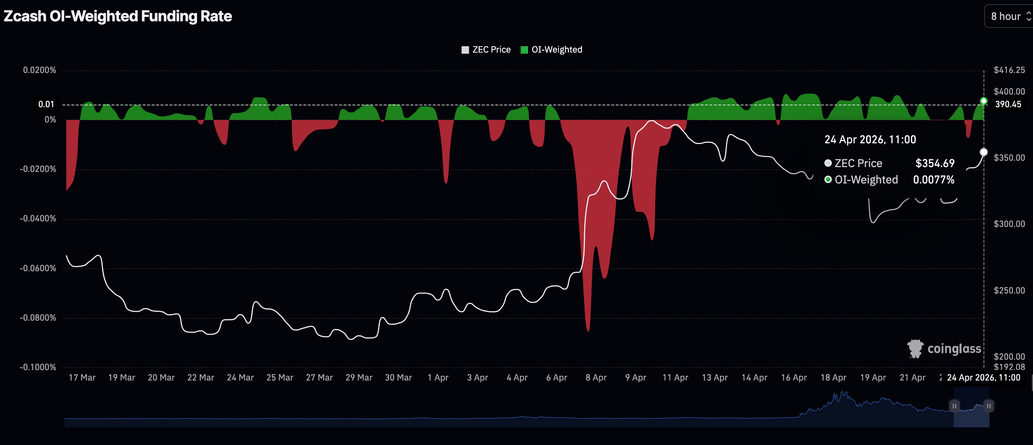 Zcash gains momentum as bulls eye 12% upside move image 3