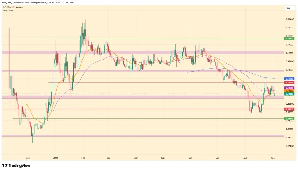CC Price Eyes Recovery as Burn Activity Gains Ground image 4