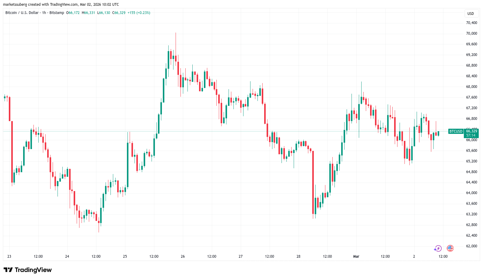 'This is not World War Three:' Five things to know in Bitcoin this week image 0